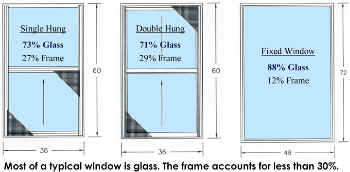 Most of a window is glass