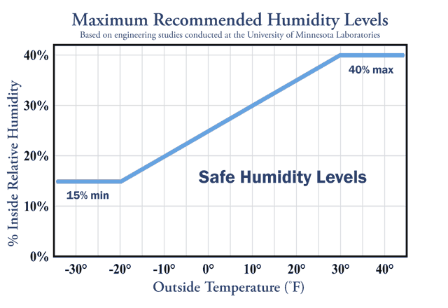 Recommended interior humidity levels